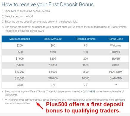 plus500 bonus|FAQ .
